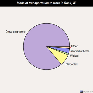 Rock mode of transportation to work chart