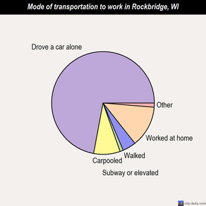 Rockbridge mode of transportation to work chart