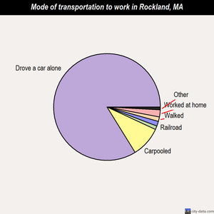 Rockland mode of transportation to work chart