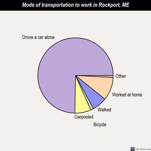 Rockport mode of transportation to work chart