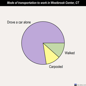 Westbrook Center mode of transportation to work chart