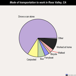Ross Valley mode of transportation to work chart