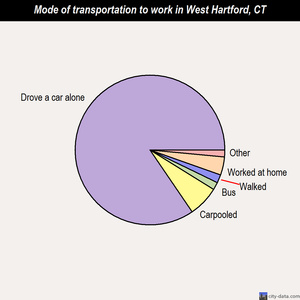 West Hartford mode of transportation to work chart