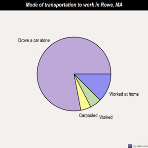 Rowe mode of transportation to work chart