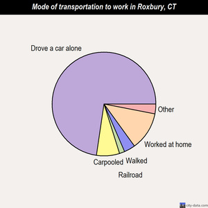 Roxbury mode of transportation to work chart