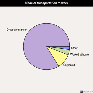 Royal Palm Beach-West Jupiter mode of transportation to work chart