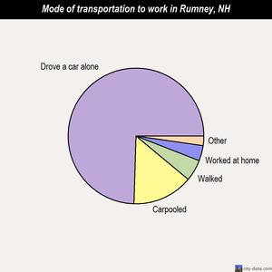 Rumney mode of transportation to work chart
