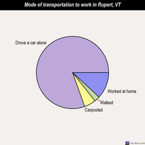 Rupert mode of transportation to work chart