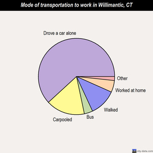 Willimantic mode of transportation to work chart