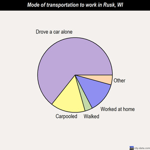 Rusk mode of transportation to work chart