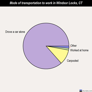 Windsor Locks mode of transportation to work chart