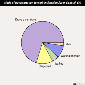 Russian River-Coastal mode of transportation to work chart