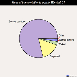 Winsted mode of transportation to work chart