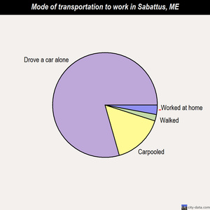 Sabattus mode of transportation to work chart