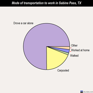 Sabine Pass mode of transportation to work chart