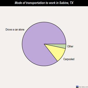 Sabine mode of transportation to work chart