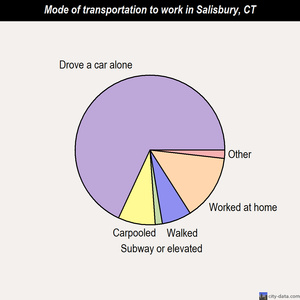 Salisbury mode of transportation to work chart