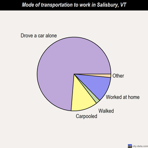 Salisbury mode of transportation to work chart