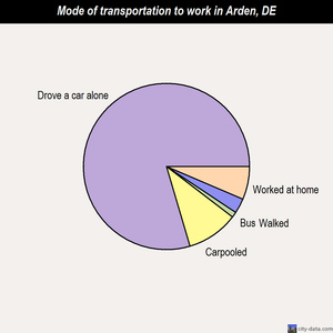 Arden mode of transportation to work chart