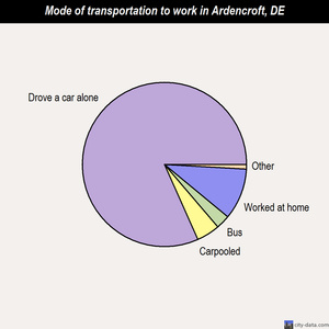 Ardencroft mode of transportation to work chart