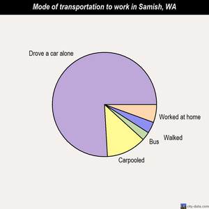 Samish mode of transportation to work chart
