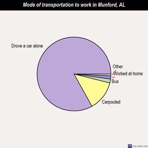 Munford mode of transportation to work chart