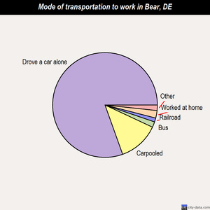 Bear mode of transportation to work chart
