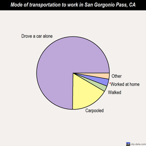 San Gorgonio Pass mode of transportation to work chart