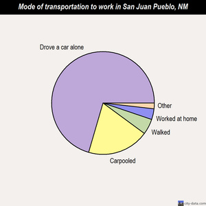 San Juan Pueblo mode of transportation to work chart