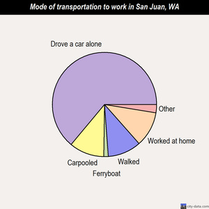 San Juan mode of transportation to work chart
