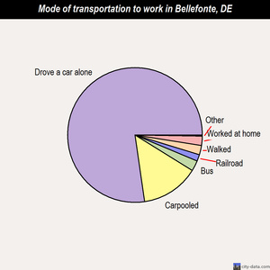 Bellefonte mode of transportation to work chart