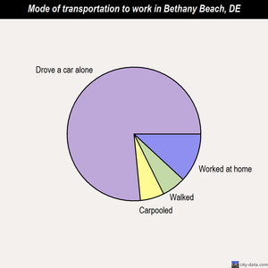 Bethany Beach mode of transportation to work chart