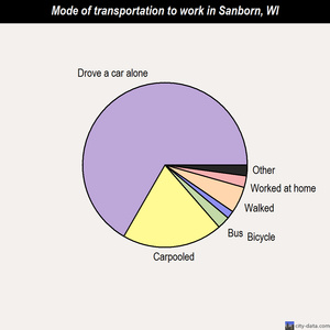 Sanborn mode of transportation to work chart