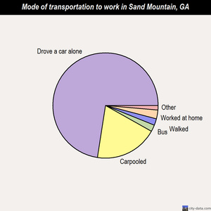 Sand Mountain mode of transportation to work chart