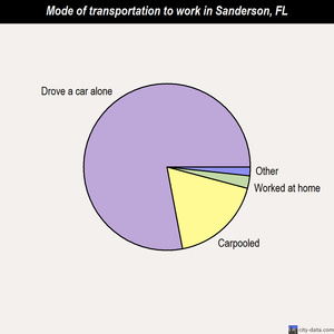 Sanderson mode of transportation to work chart
