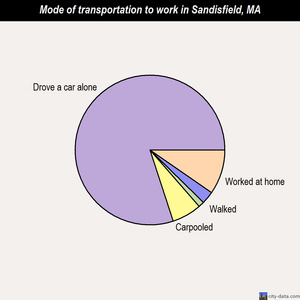 Sandisfield mode of transportation to work chart