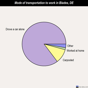 Blades mode of transportation to work chart