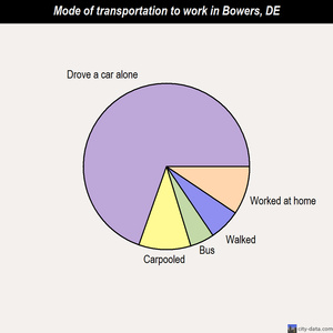 Bowers mode of transportation to work chart
