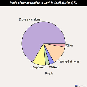 Sanibel Island mode of transportation to work chart