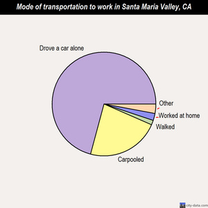 Santa Maria Valley mode of transportation to work chart