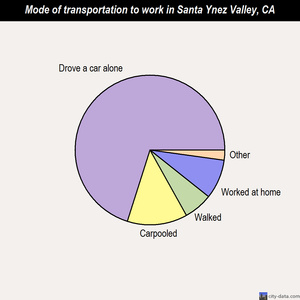 Santa Ynez Valley mode of transportation to work chart