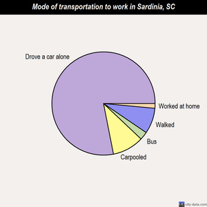 Sardinia mode of transportation to work chart