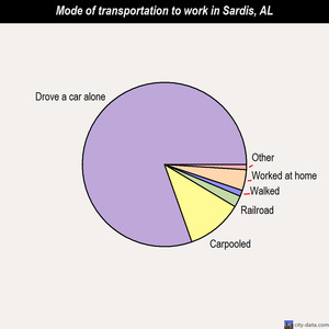 Sardis mode of transportation to work chart