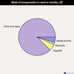 Camden mode of transportation to work chart