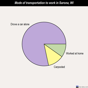Sarona mode of transportation to work chart