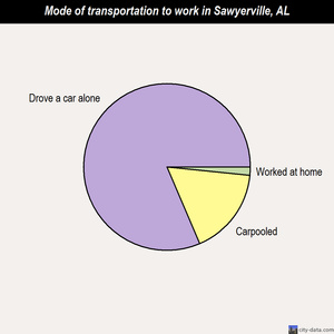 Sawyerville mode of transportation to work chart