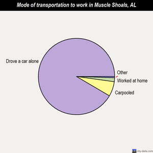 Muscle Shoals mode of transportation to work chart