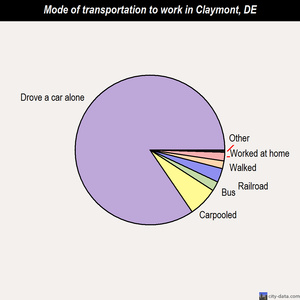 Claymont mode of transportation to work chart