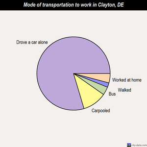 Clayton mode of transportation to work chart