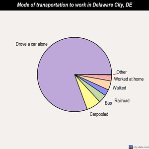Delaware City mode of transportation to work chart